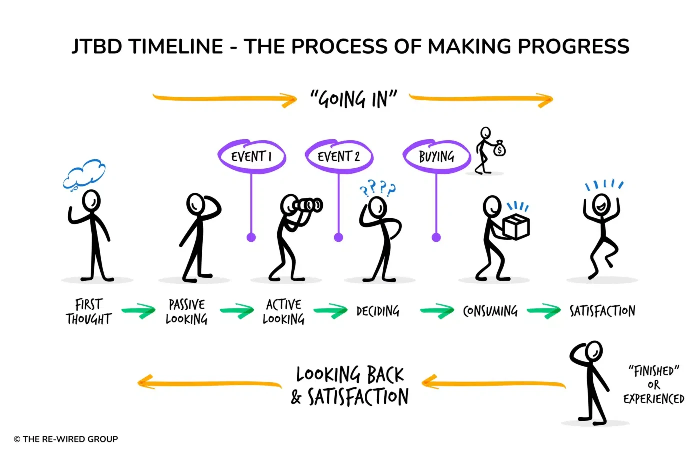 JTBD timeline diagram: First Thought, Passive Looking, Active Looking, Deciding, Consuming, and Satisfaction, with Event 1, Event 2 and the Buying moment marked along the way