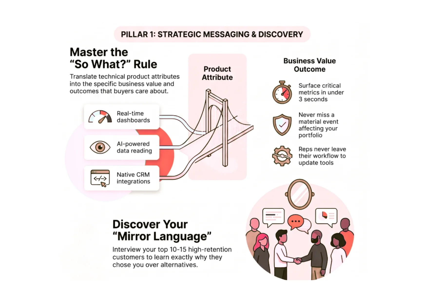Framework diagram showing the gap between features and customer outcomes in B2B SaaS positioning