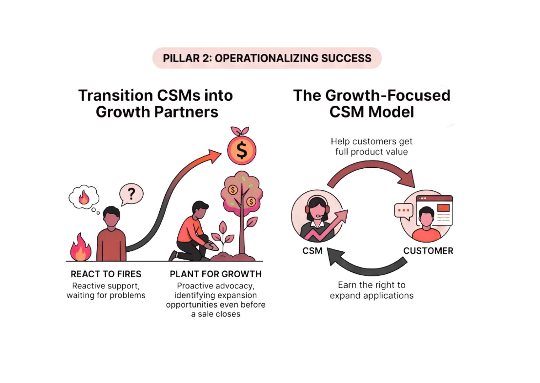 Framework diagram comparing retention-oriented customer success with growth-oriented customer success
