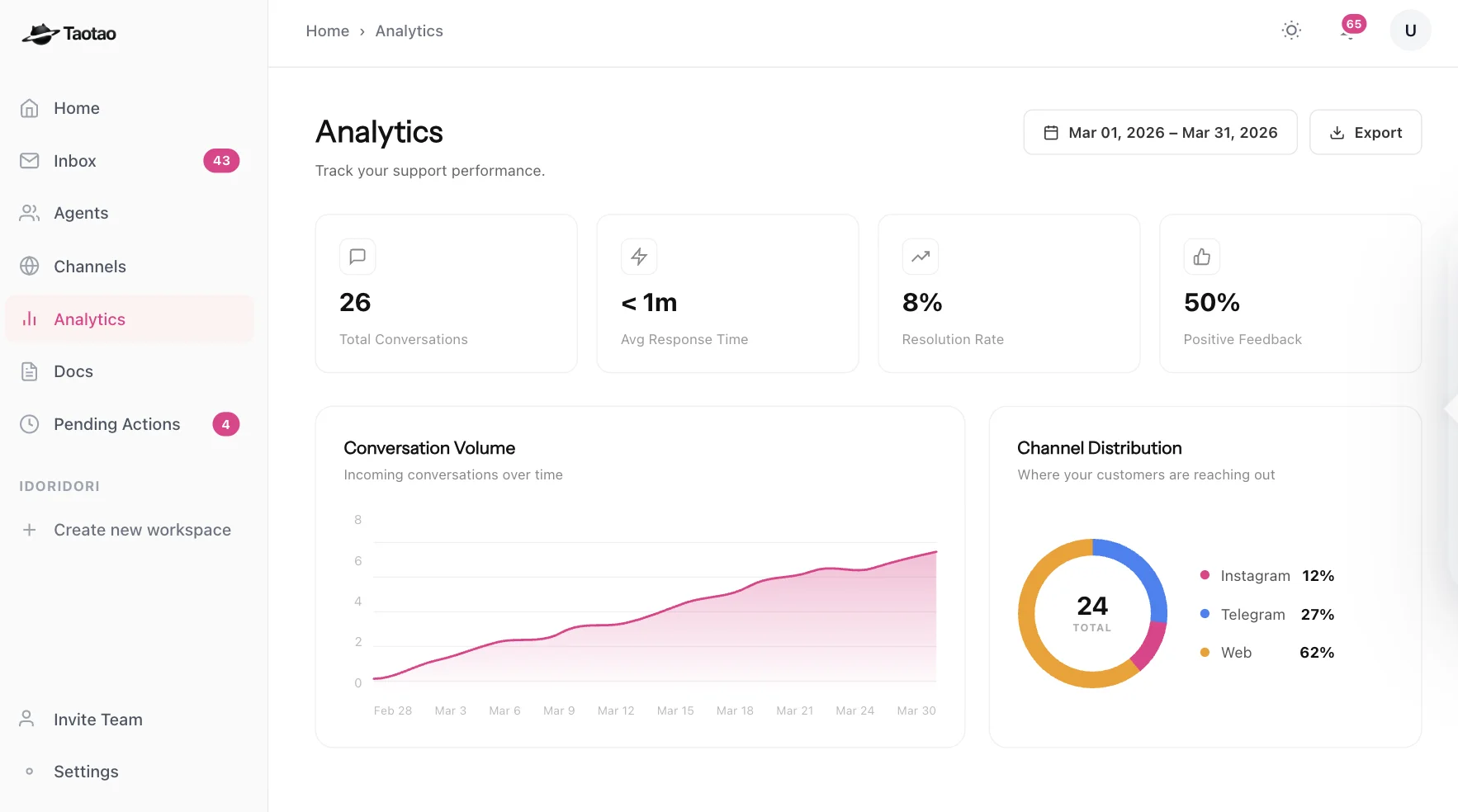 Taotao analytics dashboard showing conversation volume and channel distribution